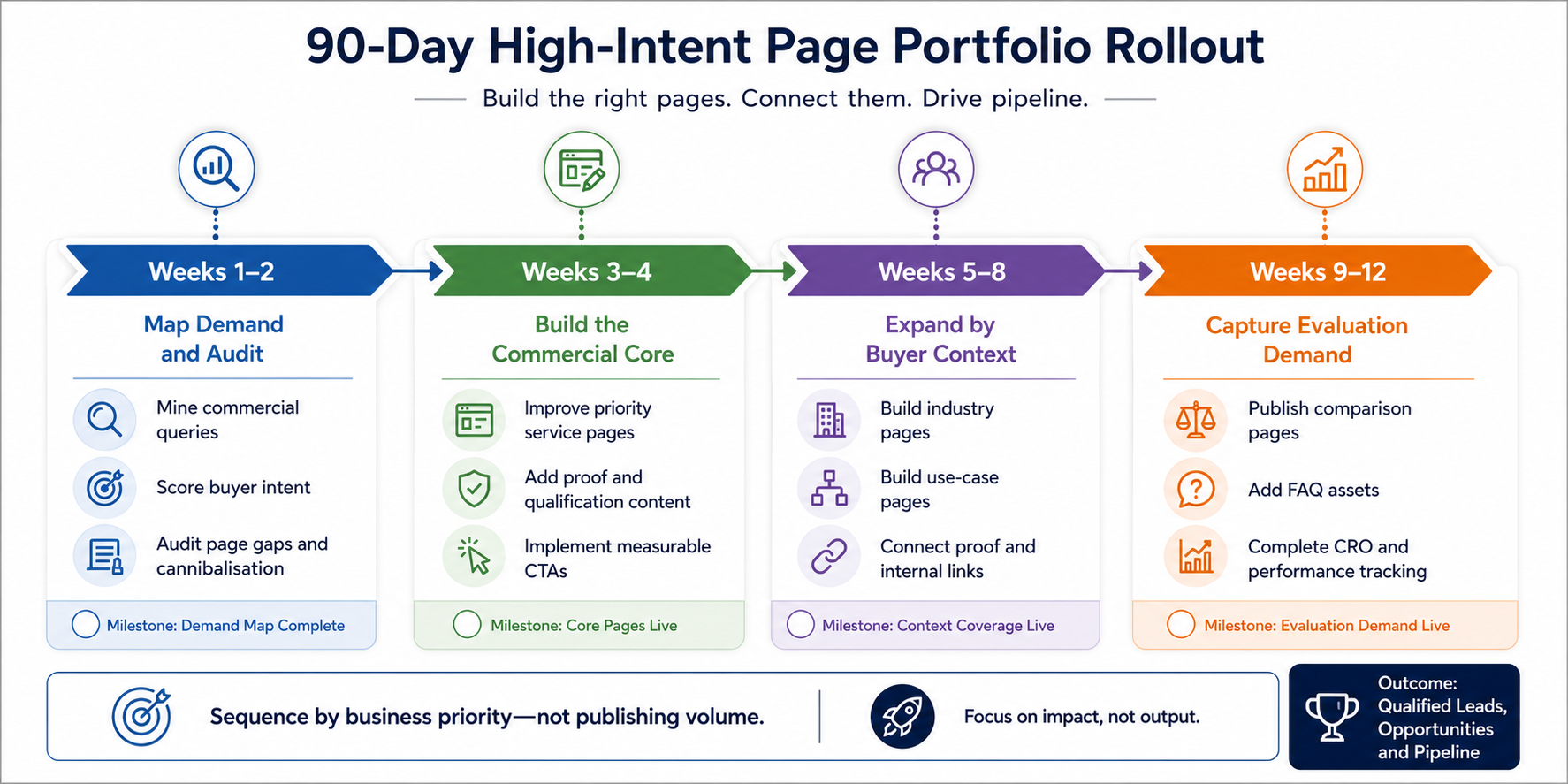 90-Day High-Intent Page Portfolio Rollout roadmap