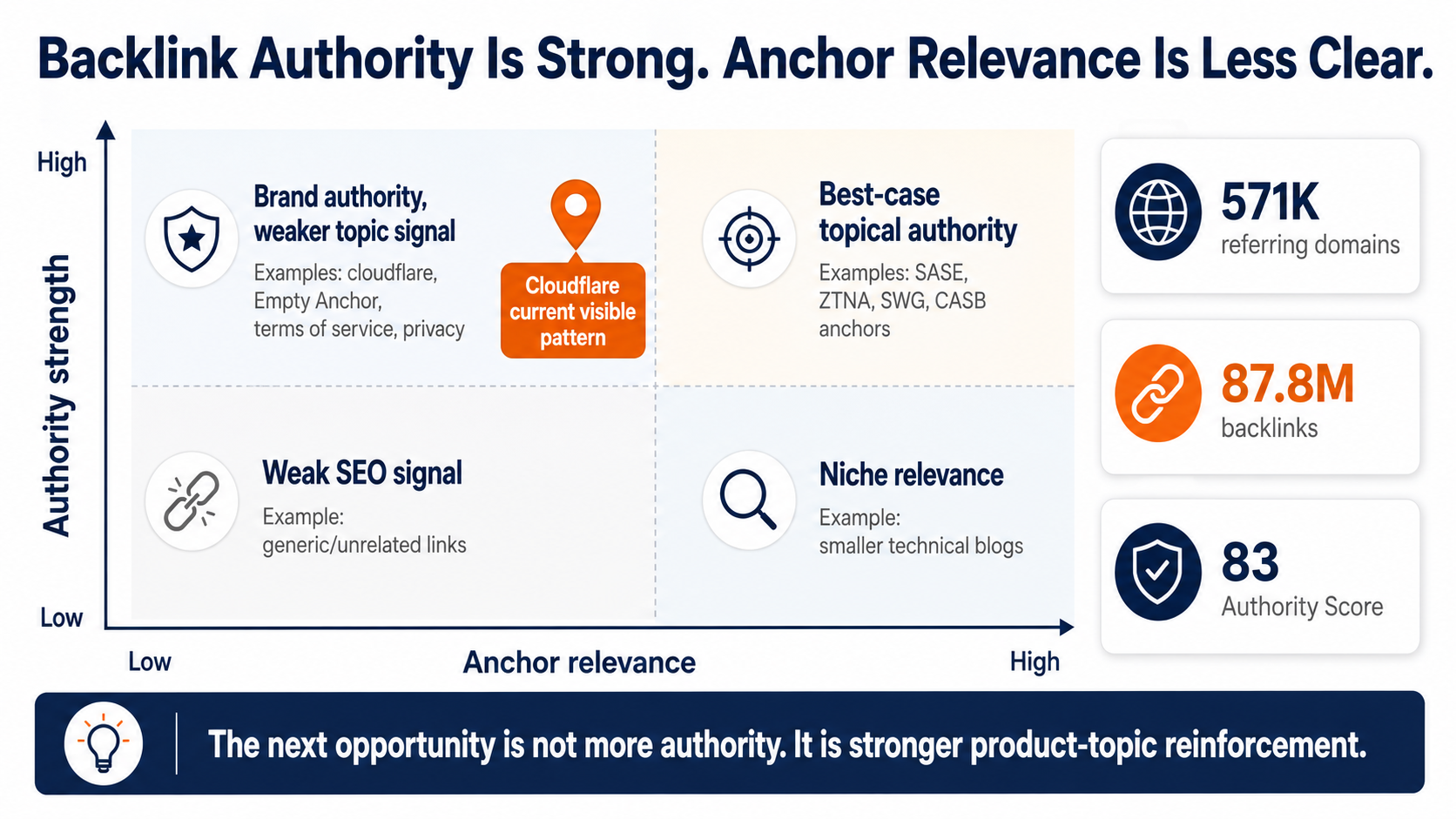 Backlink authority and anchor relevance matrix