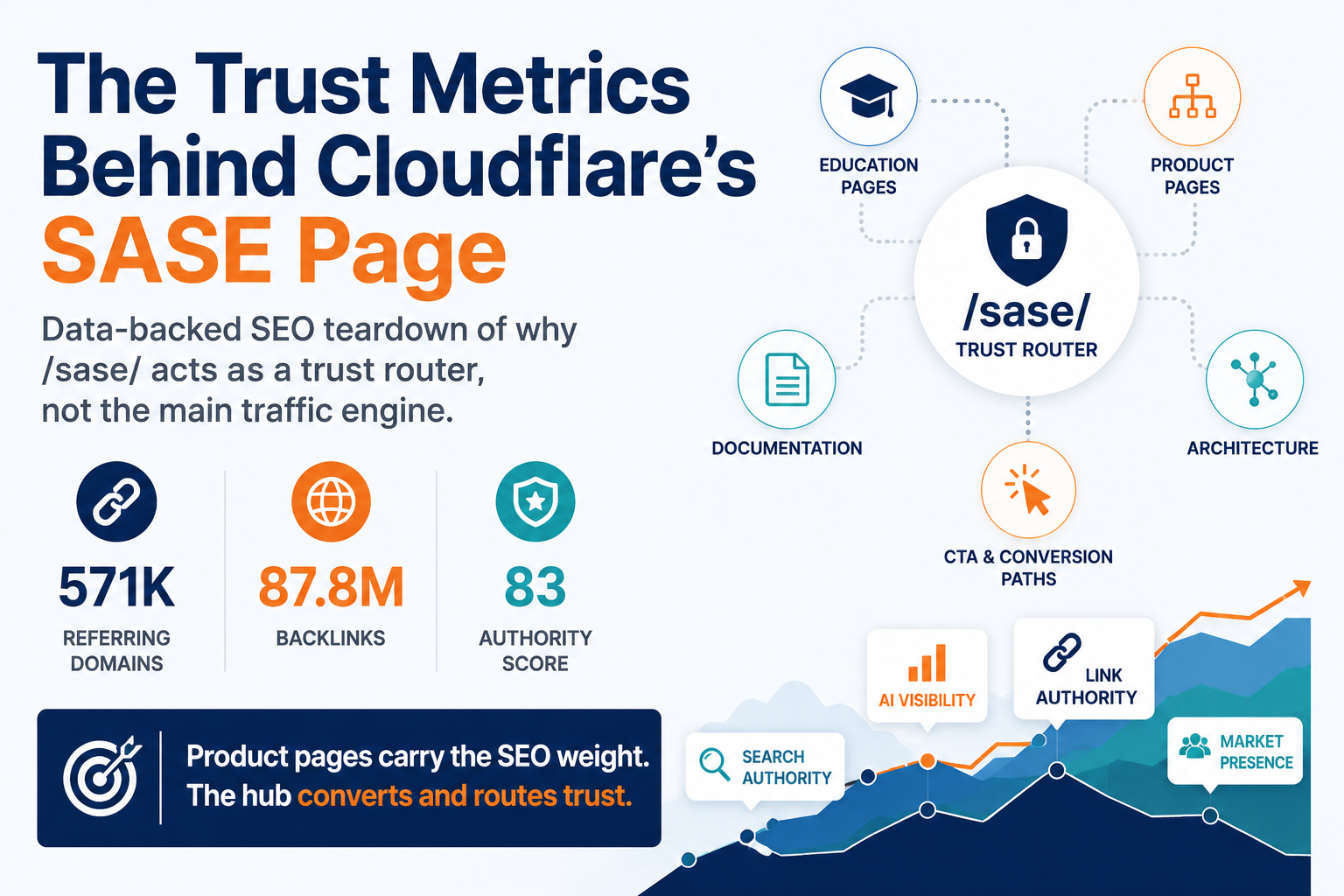 Cloudflare SASE SEO Teardown