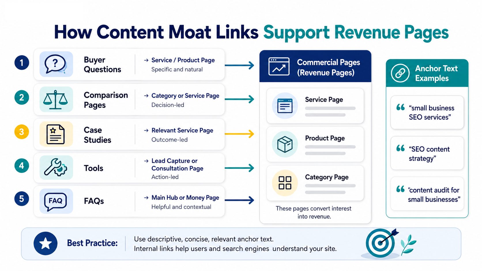 Commercial link flow showing buyer questions, comparison pages, case studies, tools, and FAQs linking into service, product, and category pages