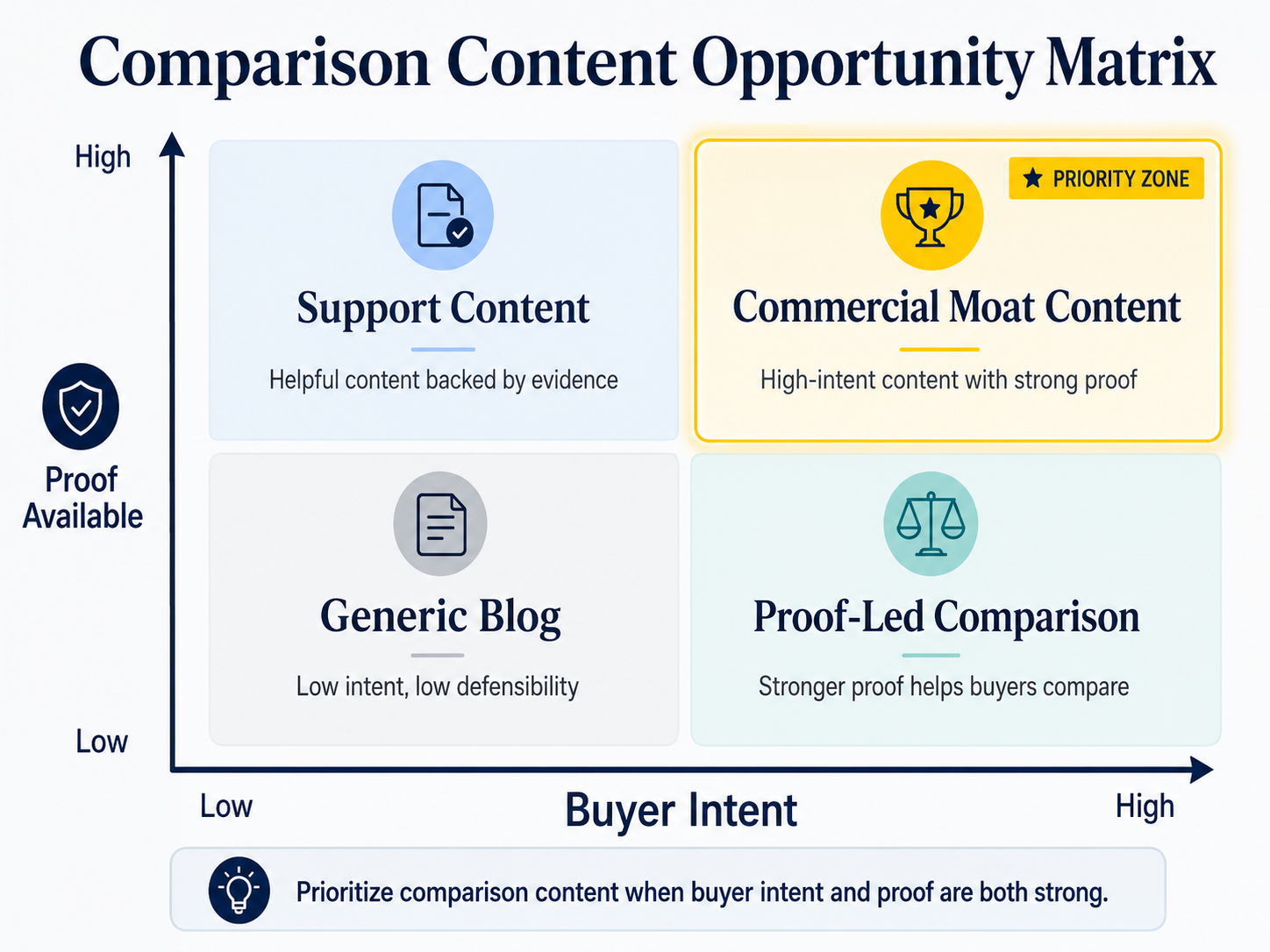 Comparison Content Opportunity Matrix showing buyer intent and proof available as axes