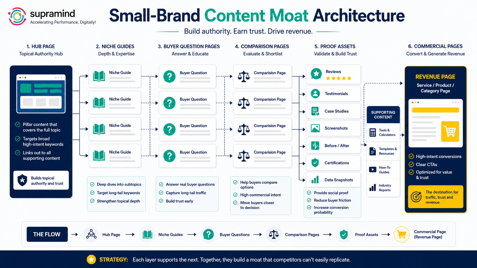 Small-brand content moat architecture map showing hub pages, niche guides, buyer question pages, comparison pages, proof assets, and commercial revenue pages