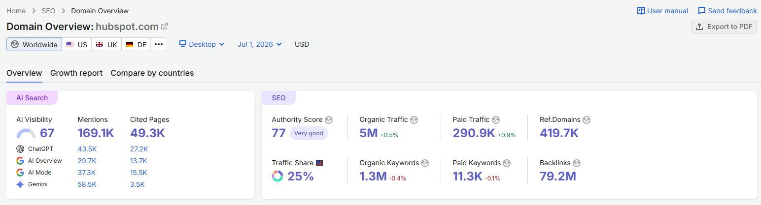 Semrush Domain Overview for hubspot.com showing Authority Score 77, 5M organic traffic, 419.7K referring domains, and AI Visibility 67