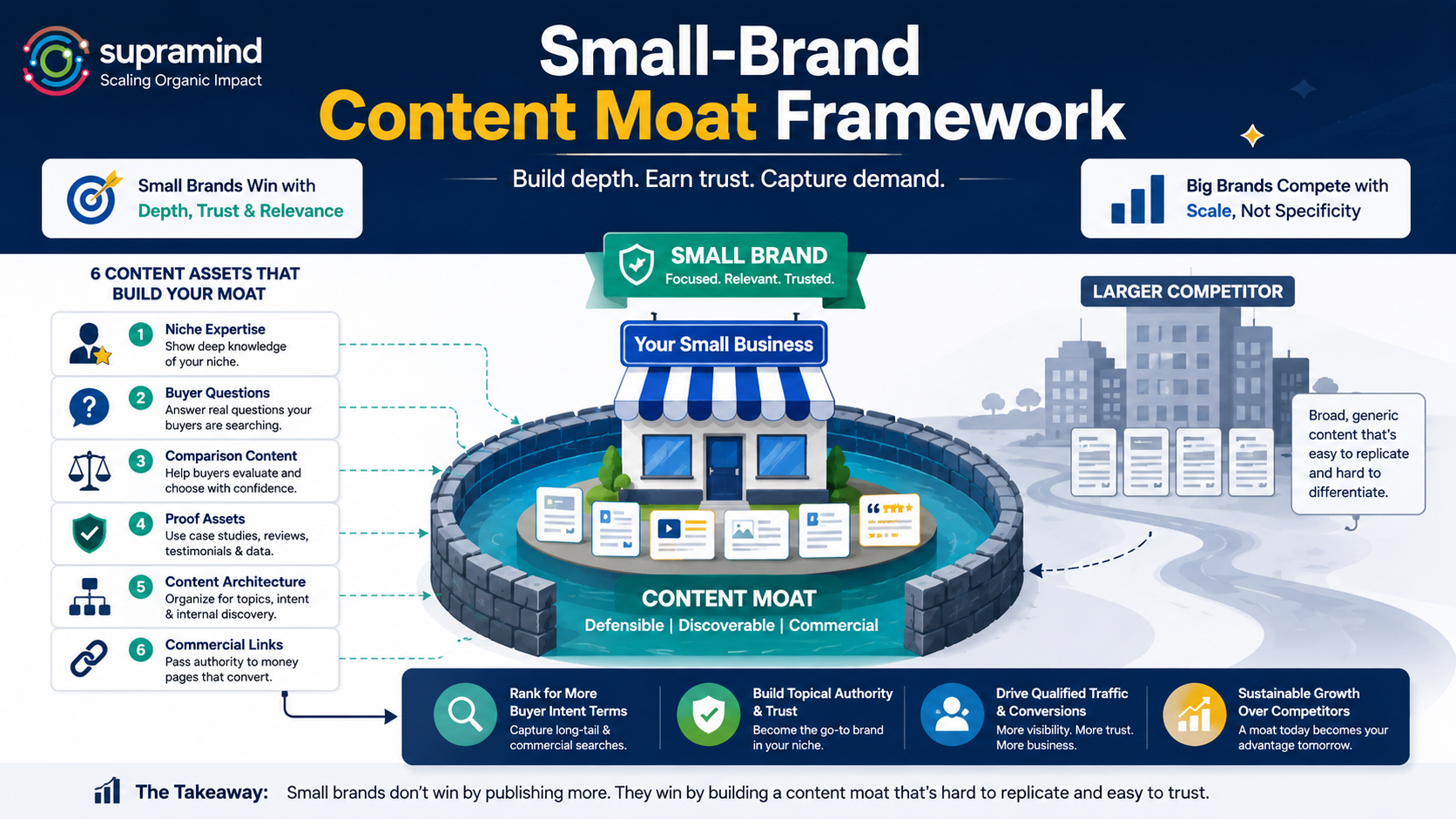 Small-Brand Content Moat Framework featured image showing a small business protected by focused content assets