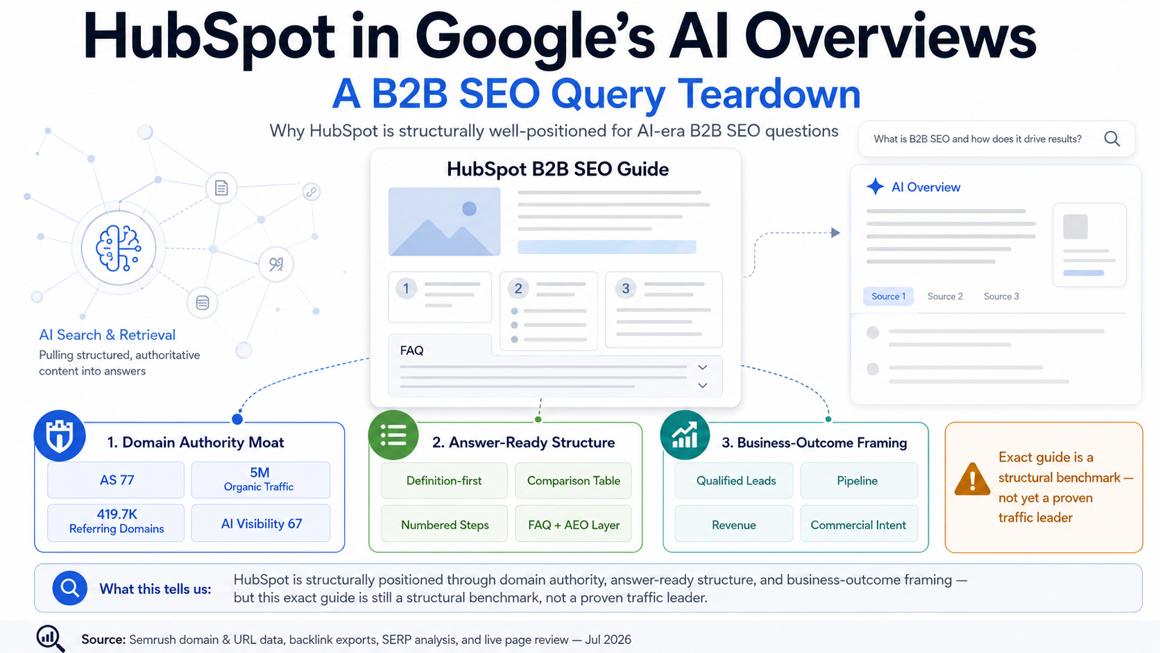 B2B SEO case study for HubSpot in Google AI Overviews