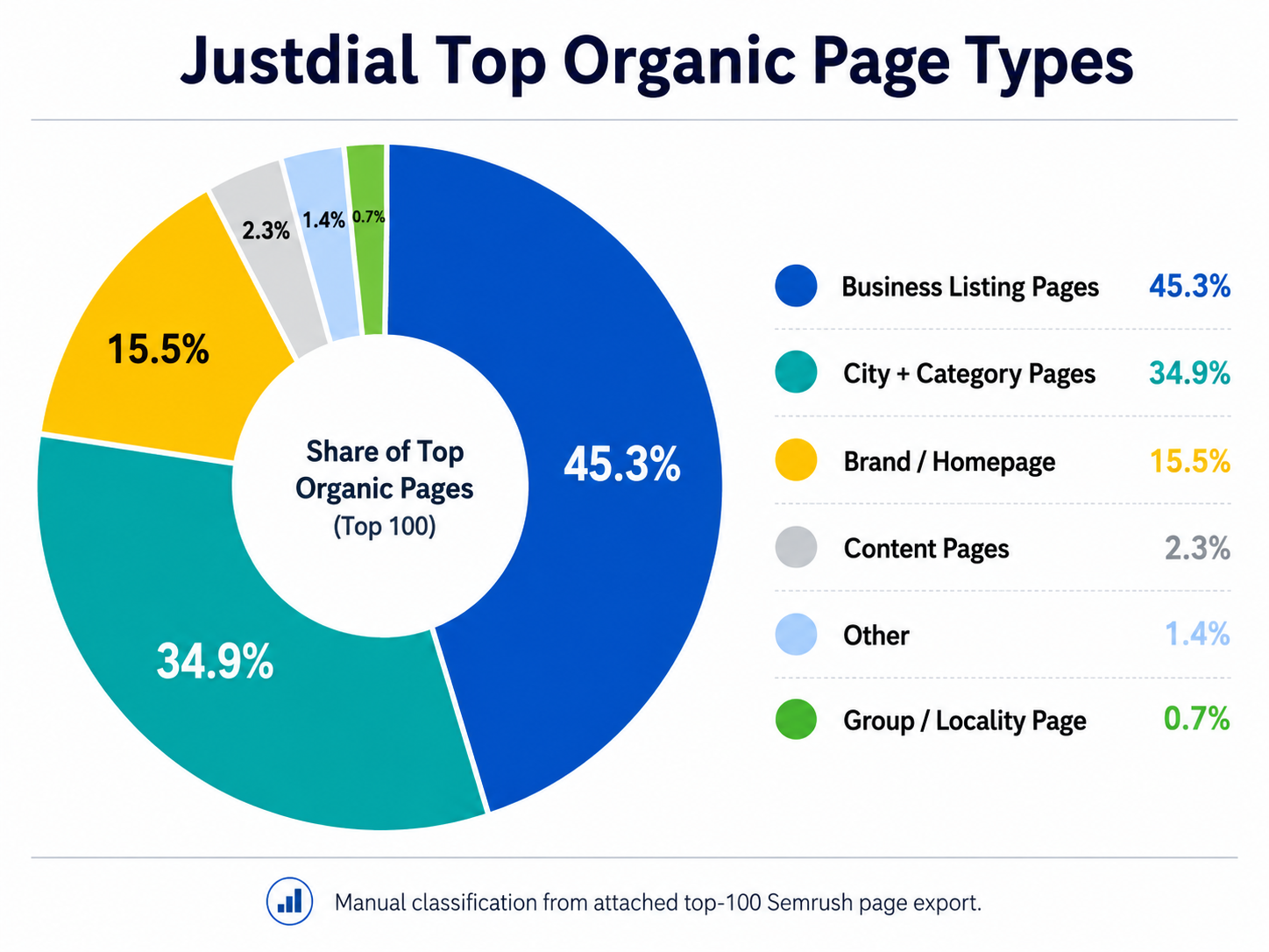 Justdial top organic page types donut chart