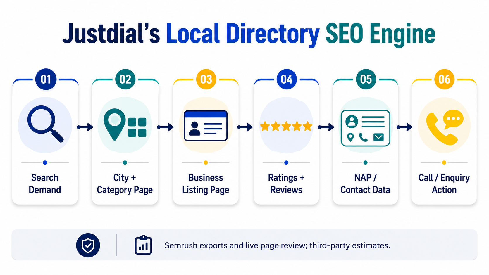 Justdial local directory SEO engine flow