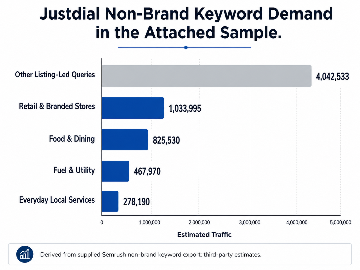 Justdial non-brand keyword demand bar chart