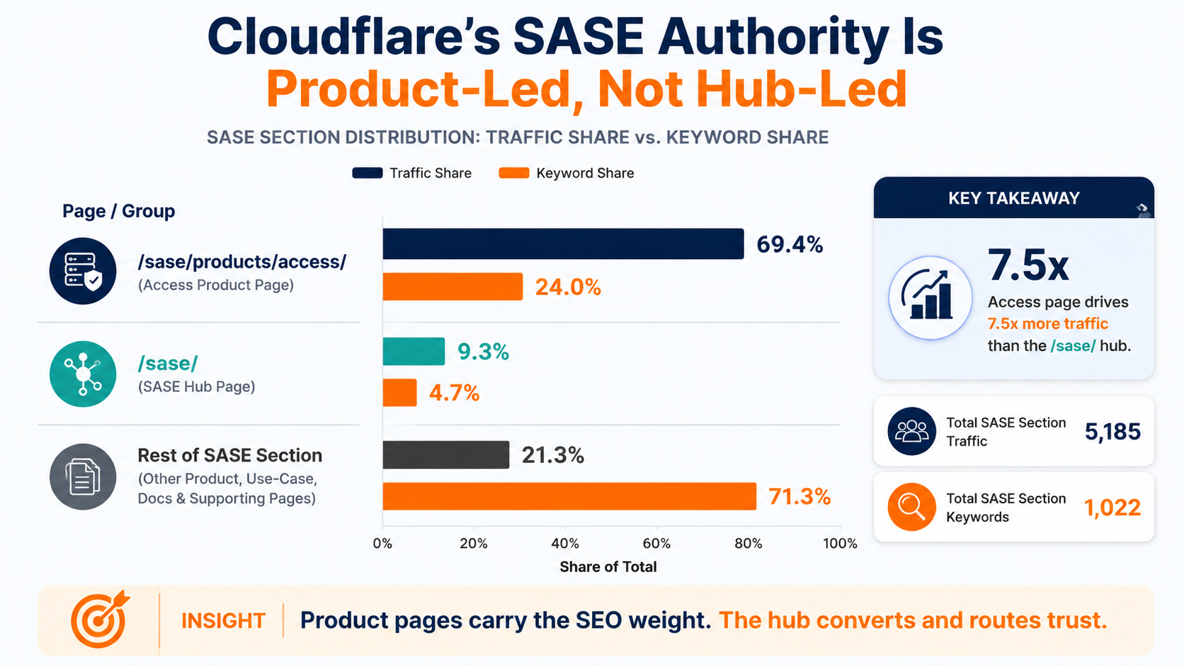 Cloudflare SASE authority is product-led not hub-led