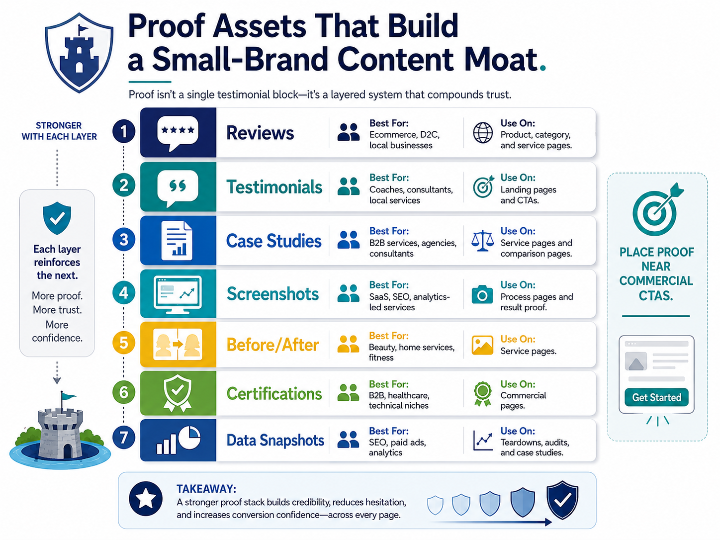 Proof assets that build a small-brand content moat including reviews, testimonials, case studies, screenshots, before-after, certifications, and data snapshots