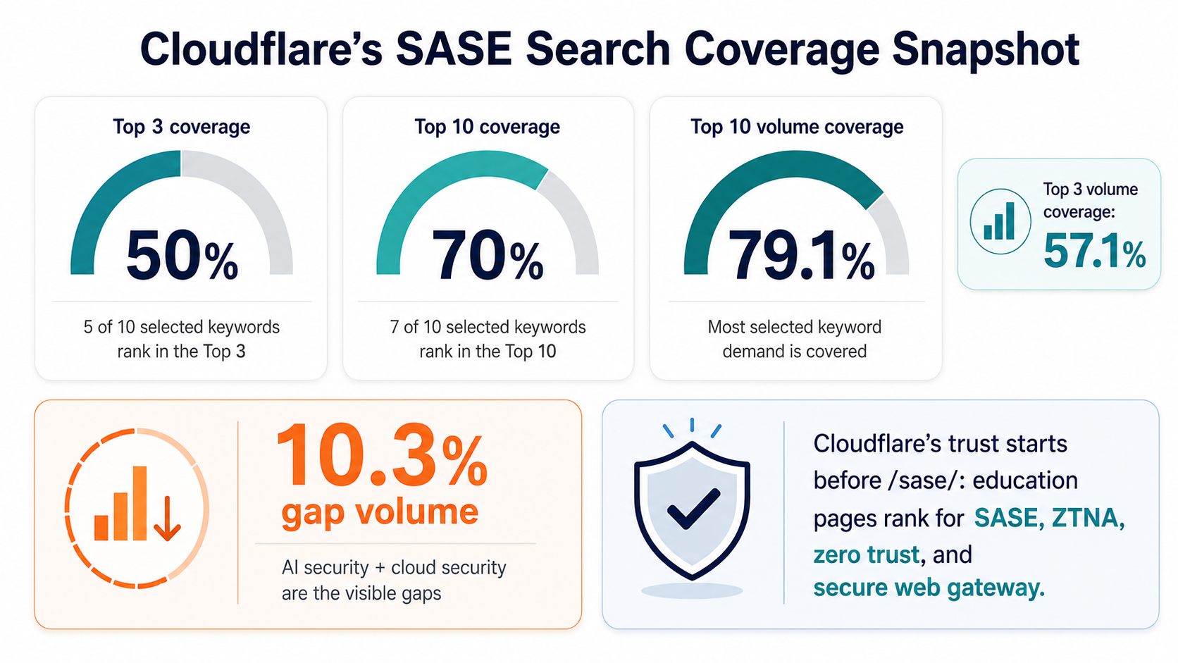 Cloudflare SASE search coverage snapshot