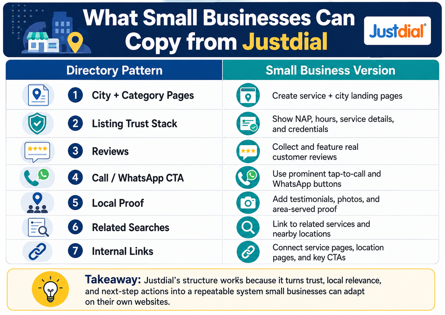 What small businesses can copy from Justdial matrix