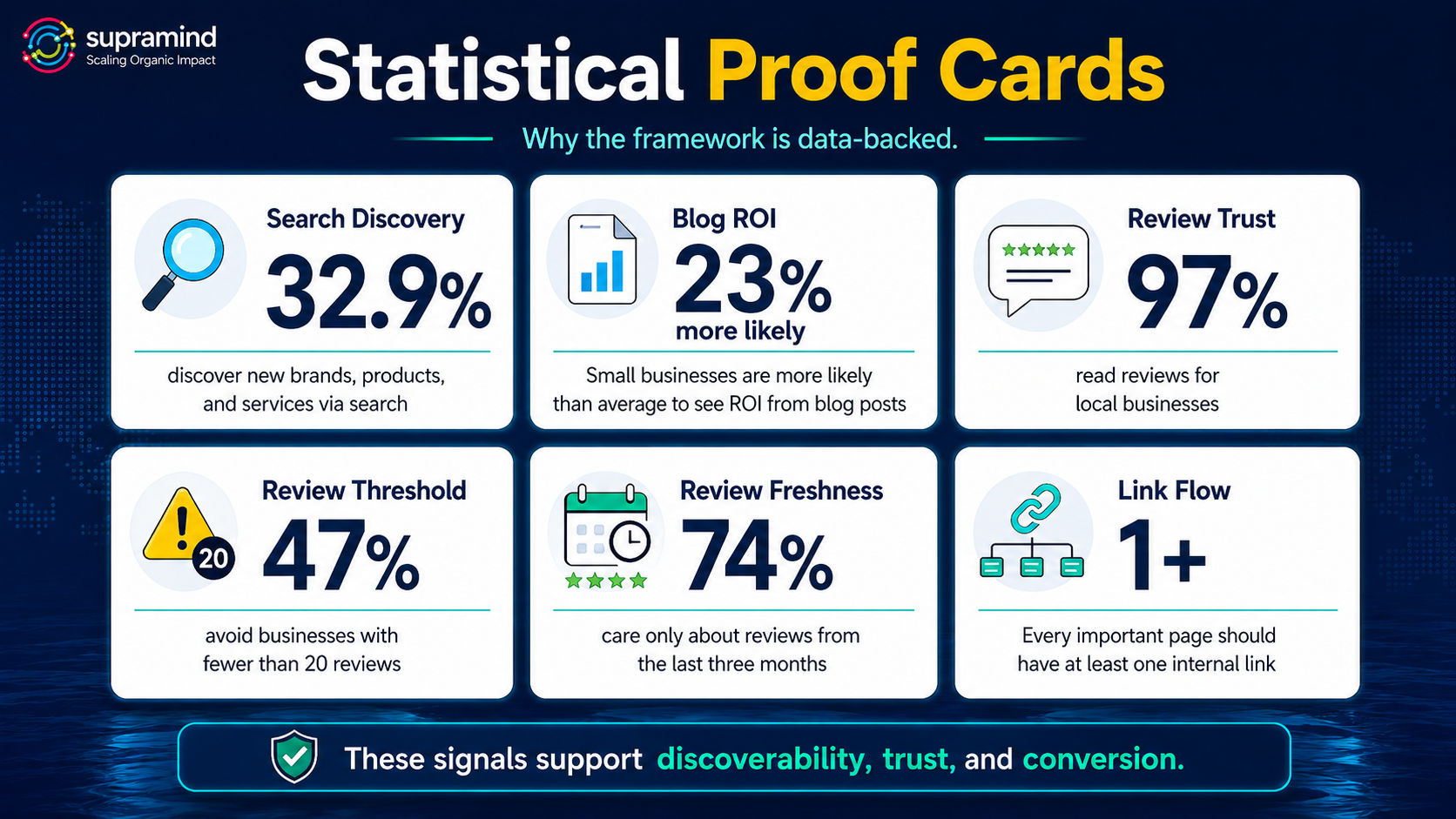 Statistical proof cards showing search discovery, blog ROI, review trust, review threshold, review freshness, and internal link flow