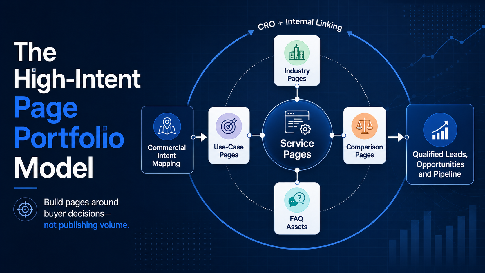 High-Intent Page Portfolio Model
