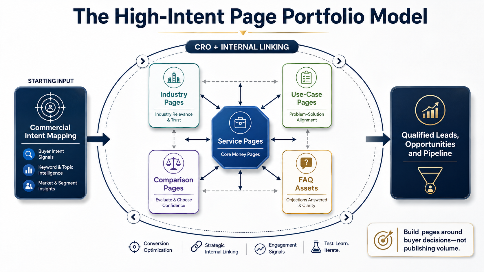 The High-Intent Page Portfolio Model framework diagram