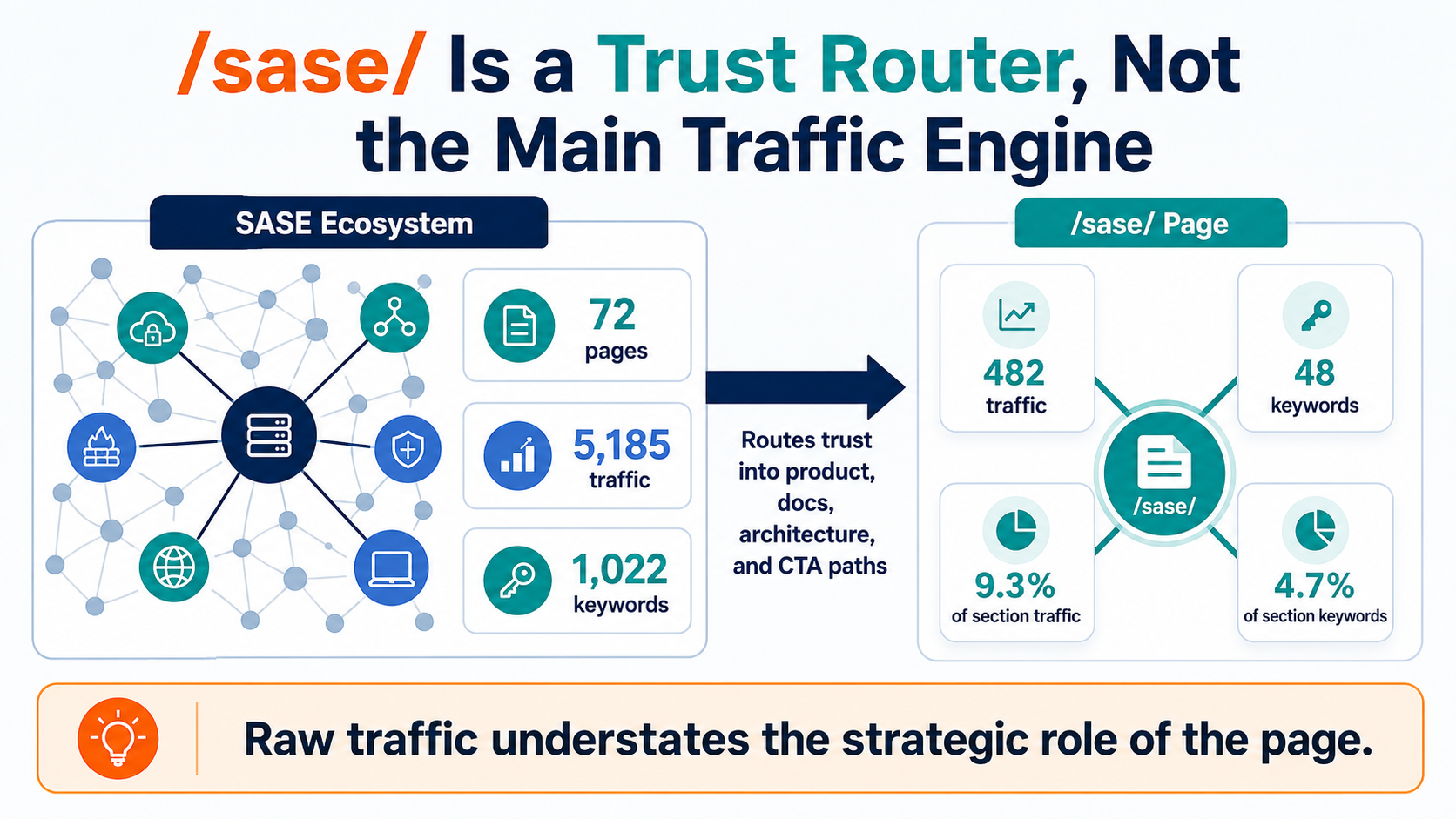 SASE trust router versus traffic engine infographic