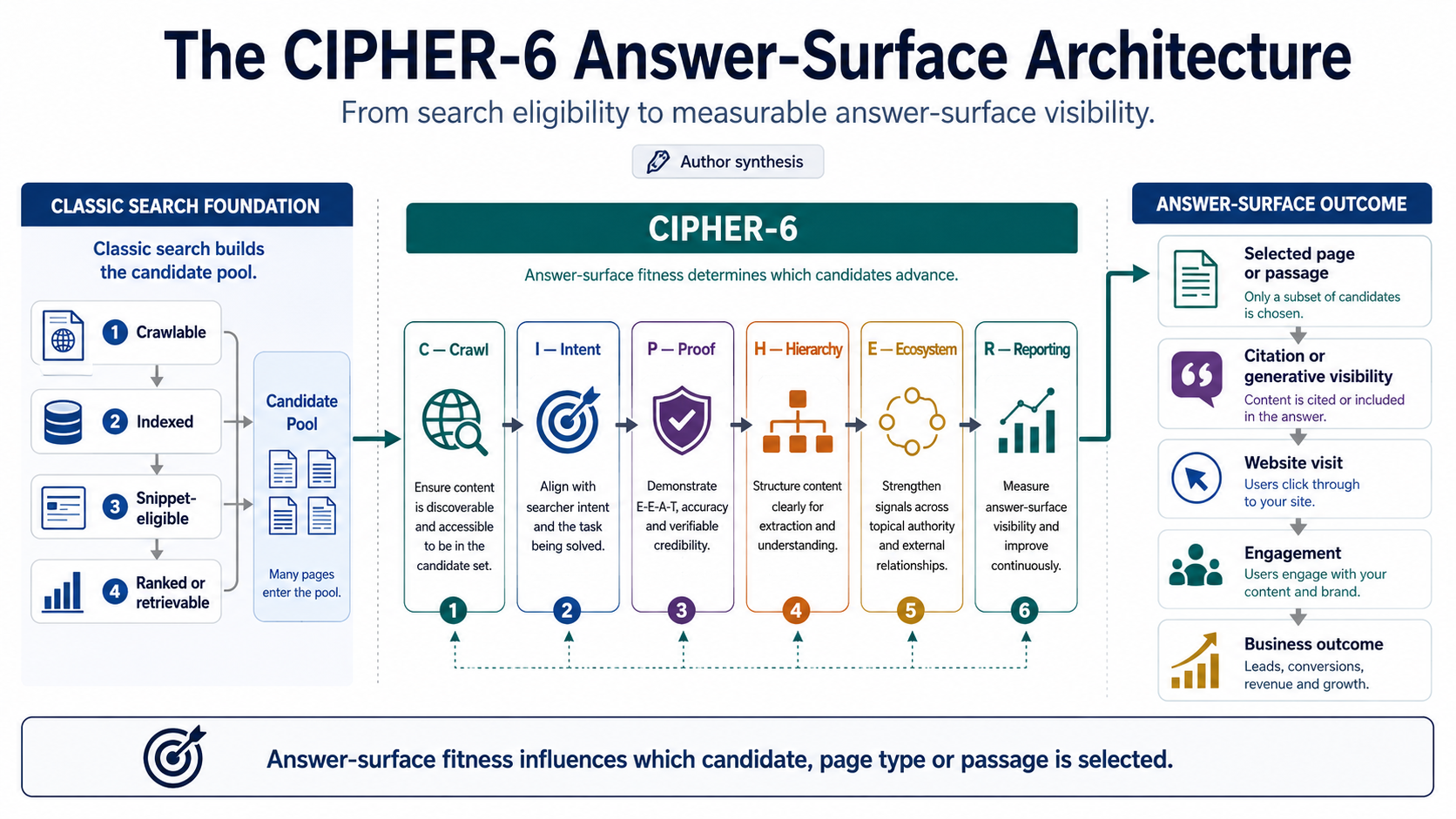 The Google Plus Answer-Surface Architecture showing classic search eligibility, the six CIPHER layers and answer-surface outcomes