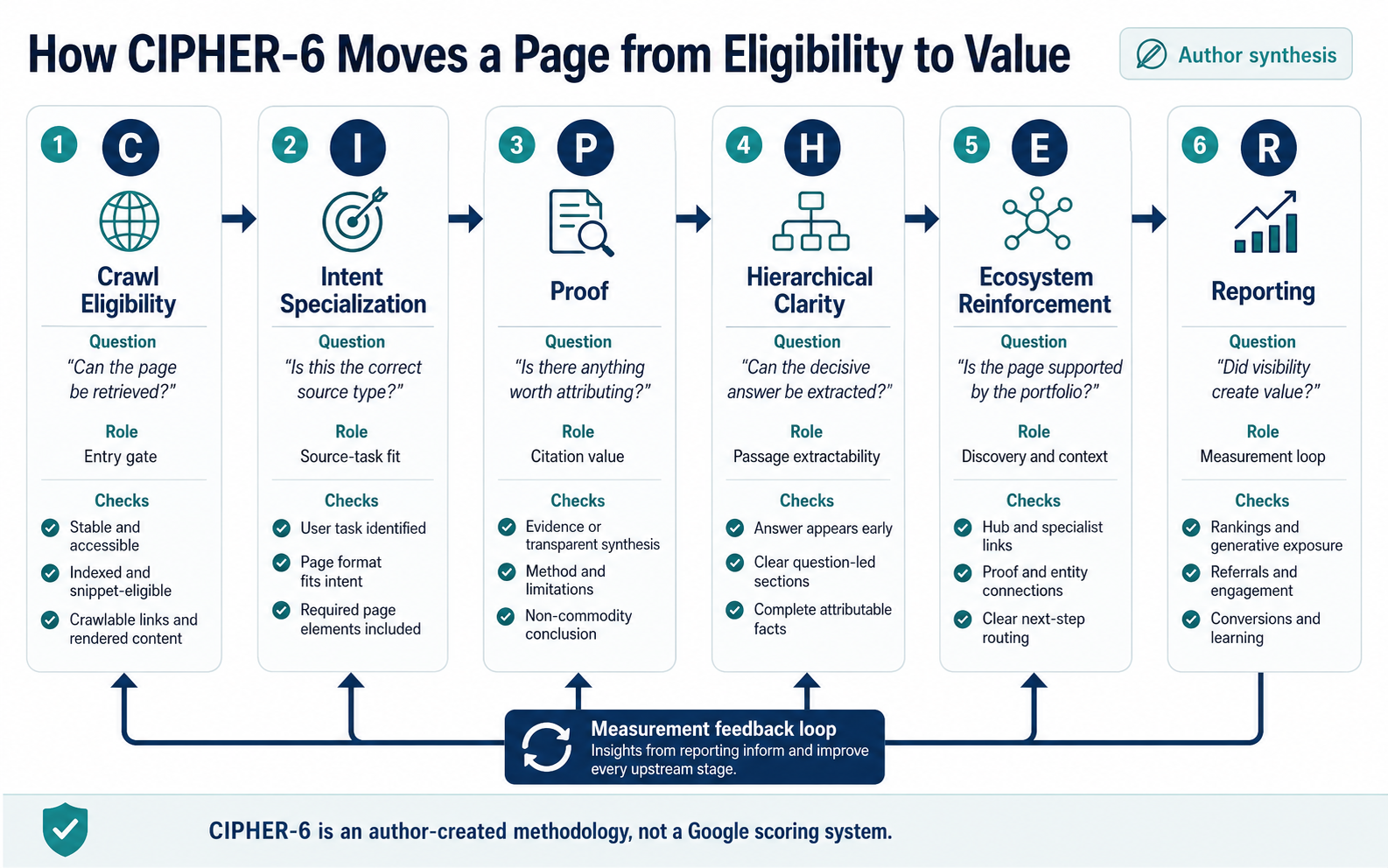 How the six CIPHER layers move a page from crawl eligibility to measurable value