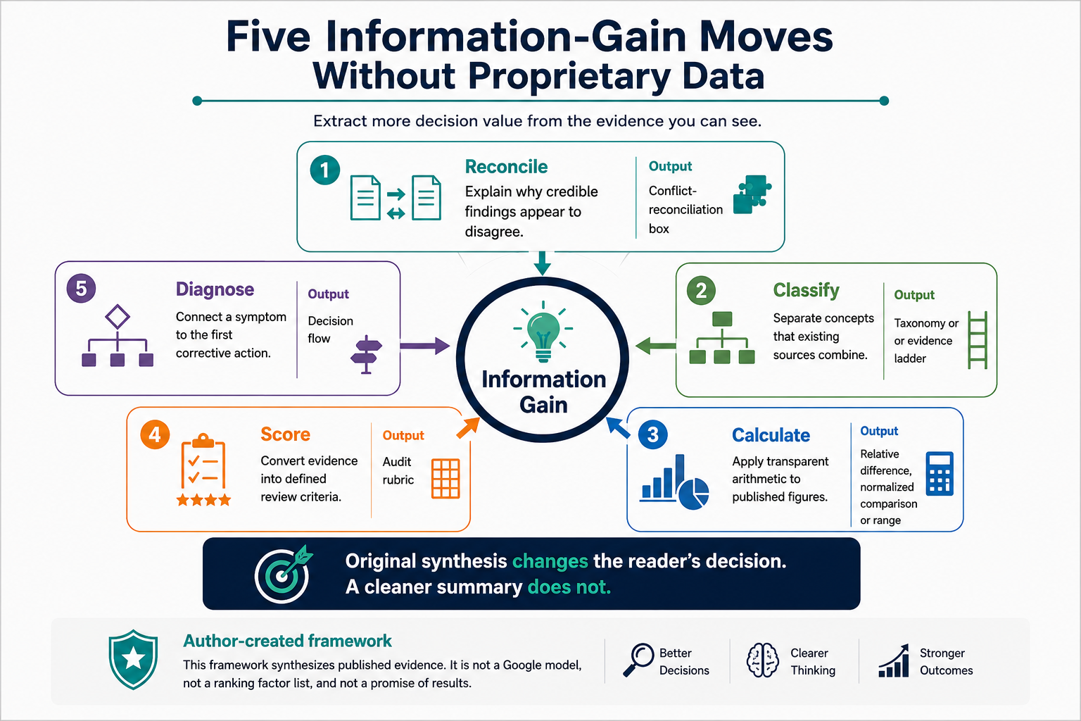 Five information-gain moves without proprietary data: reconcile, classify, calculate, score and diagnose