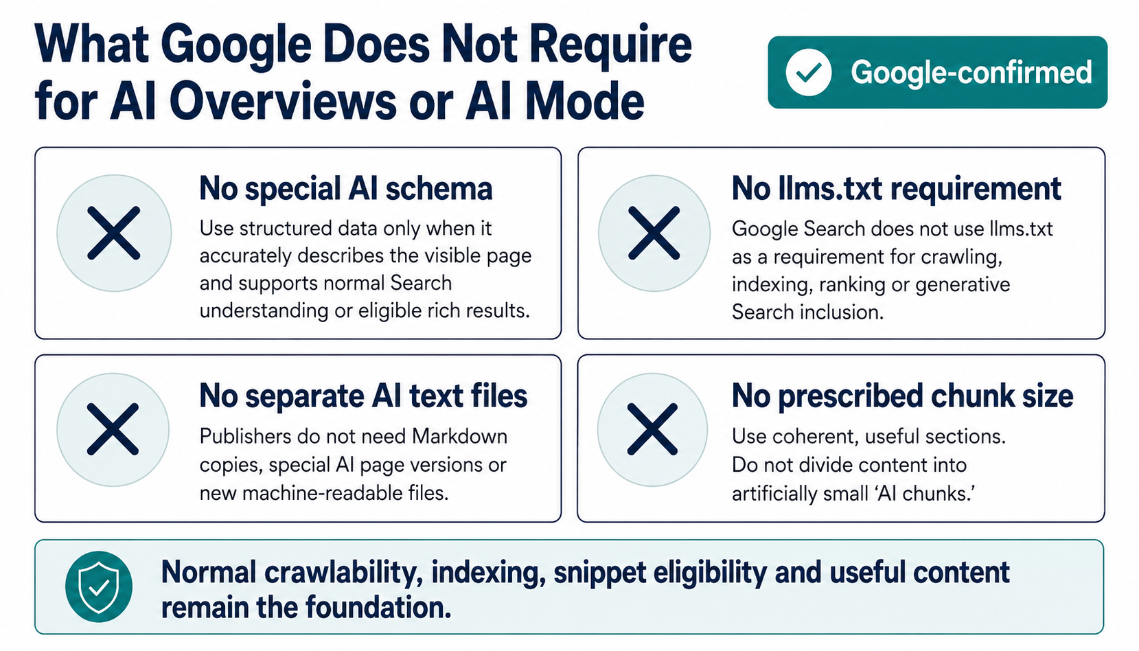 Google-confirmed infographic explaining that AI Overviews do not require special schema, llms.txt, AI text files or prescribed chunk sizes