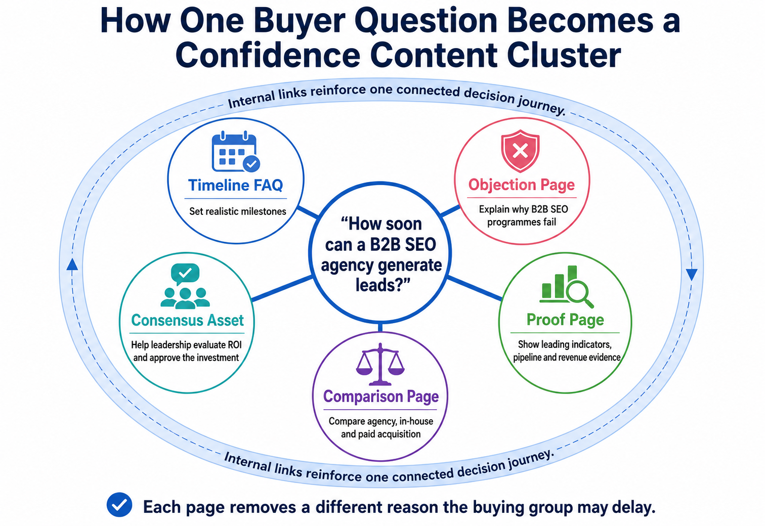 How one B2B SEO buyer question becomes a confidence content cluster