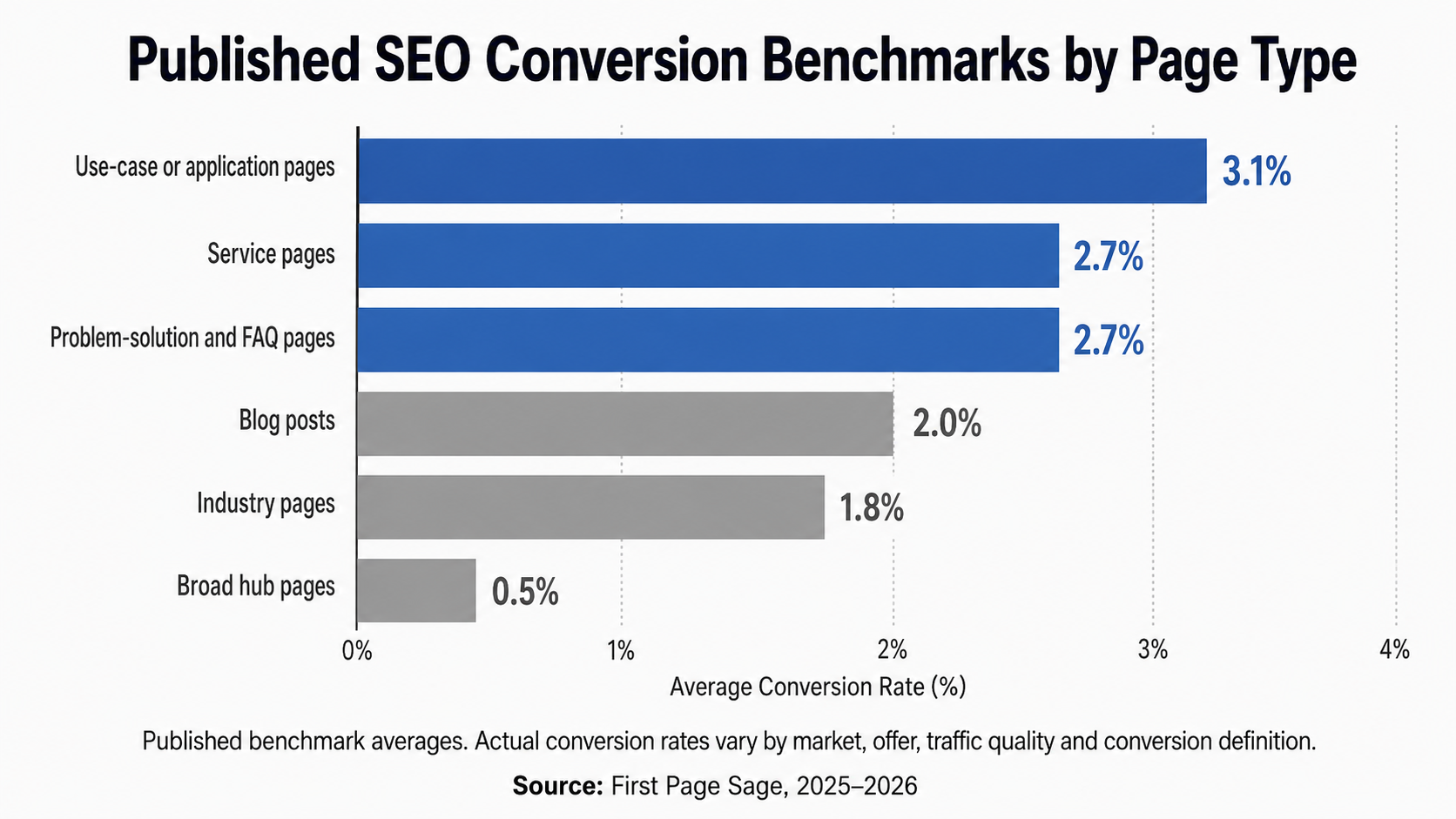Published SEO conversion benchmarks by page type