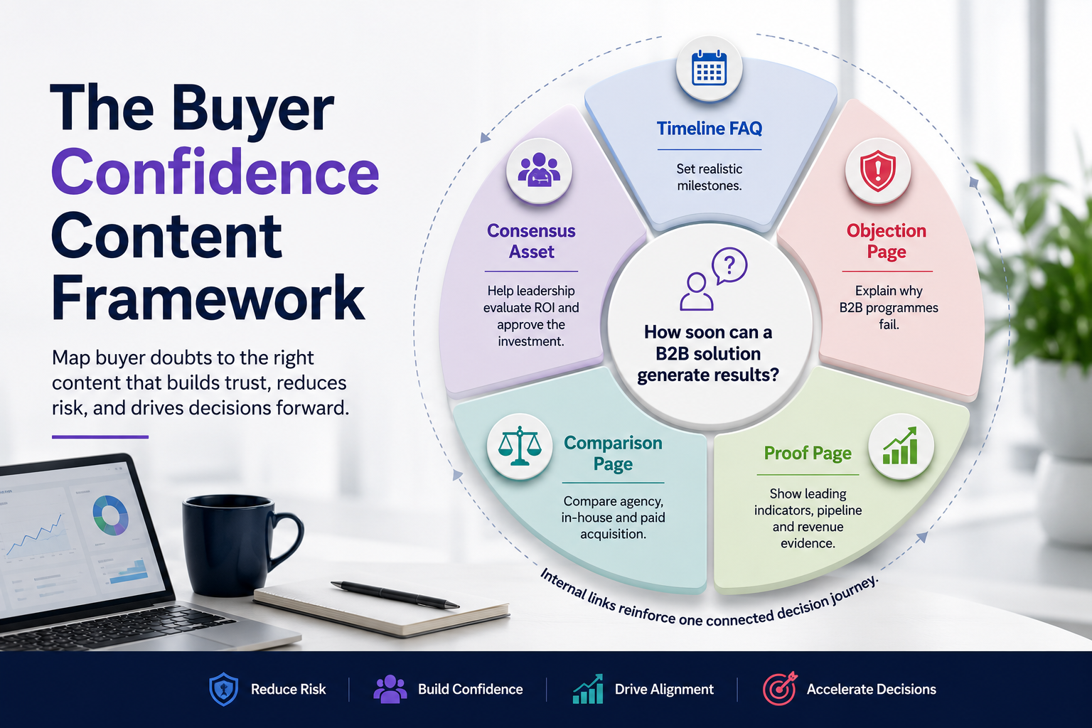 The Buyer Confidence Content Framework