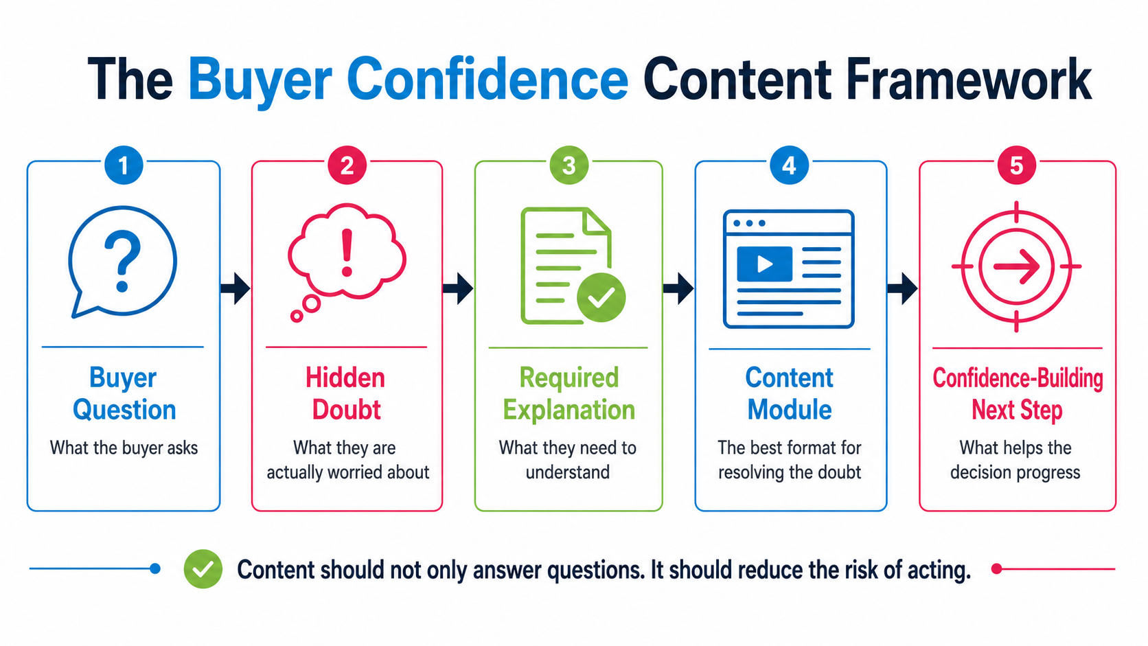 Five stages of the Buyer Confidence Content Framework