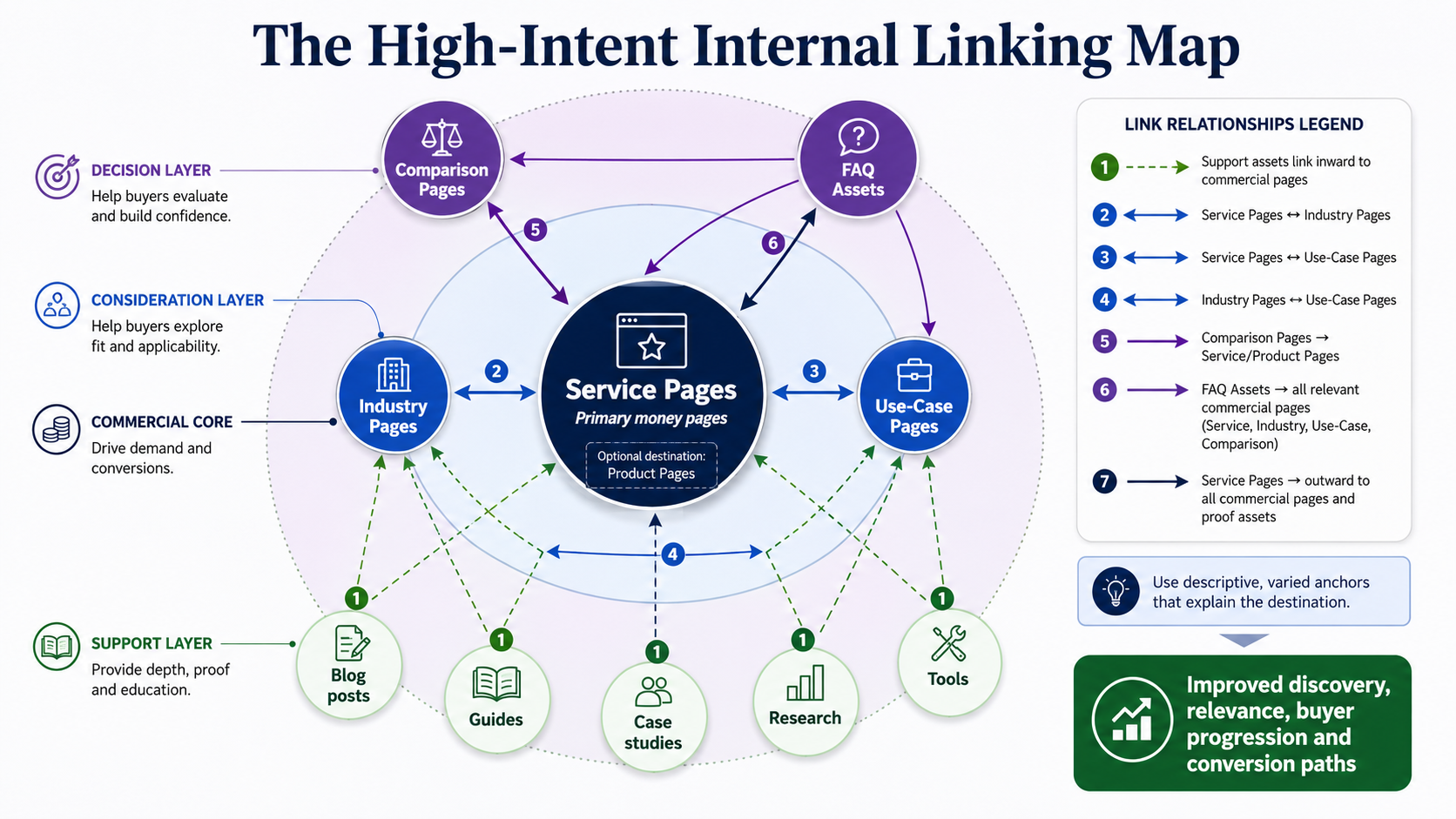 High-Intent internal linking map for service, industry, use-case, comparison and FAQ pages