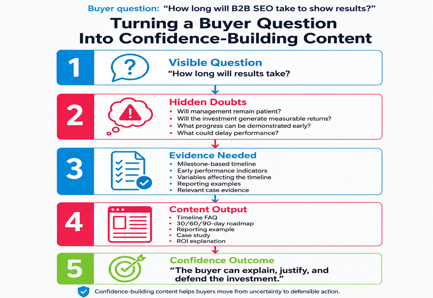 Turning a B2B SEO buyer question into confidence-building content