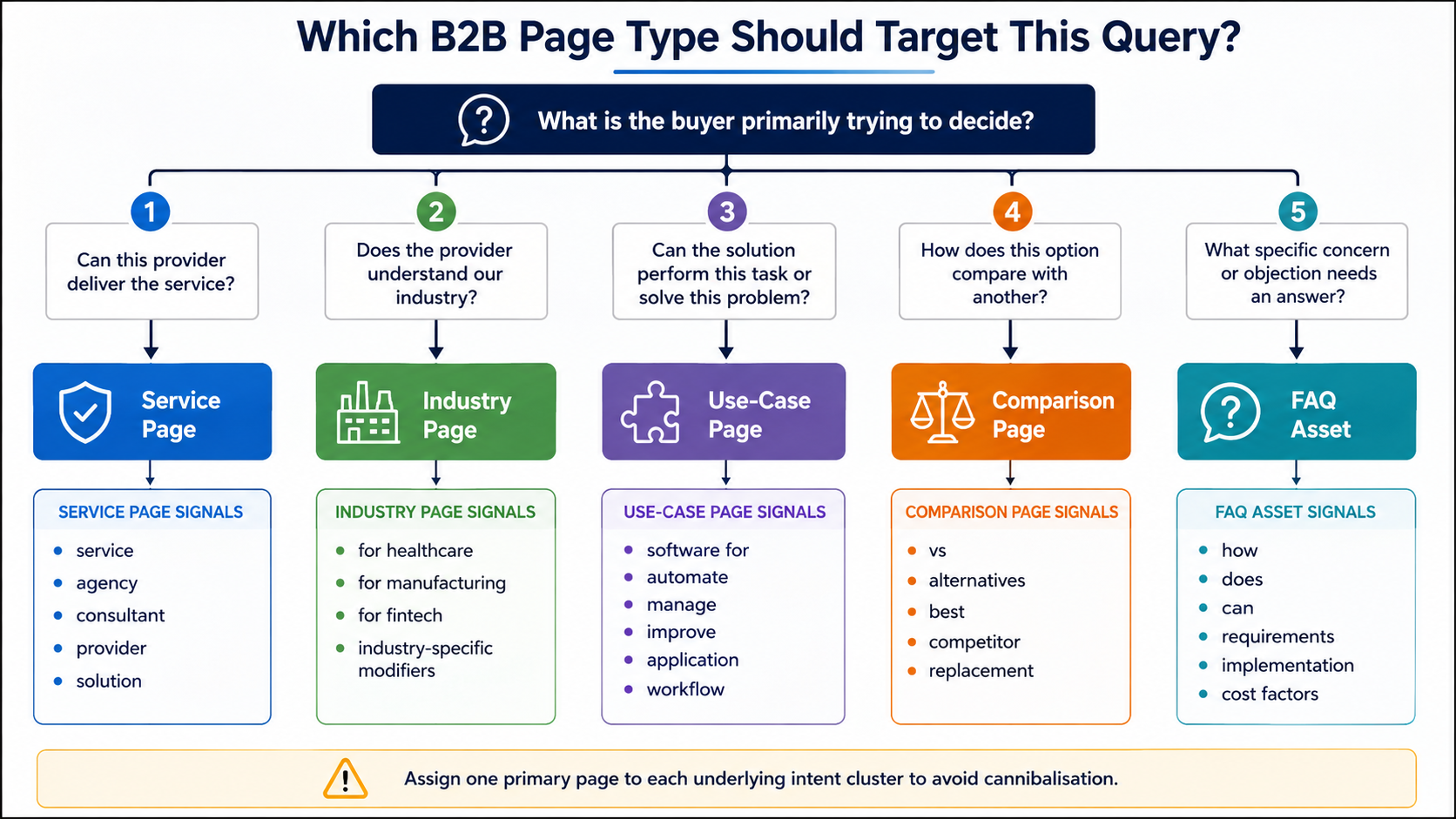 Decision tree showing which B2B page type should target a query