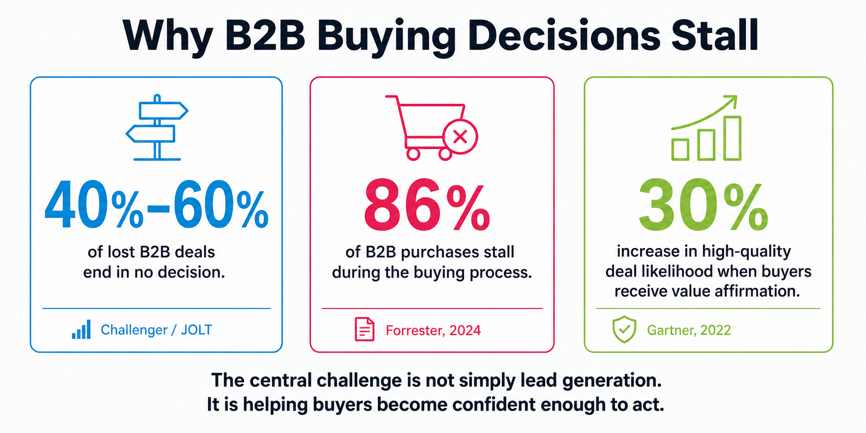 Statistics explaining why B2B buying decisions stall