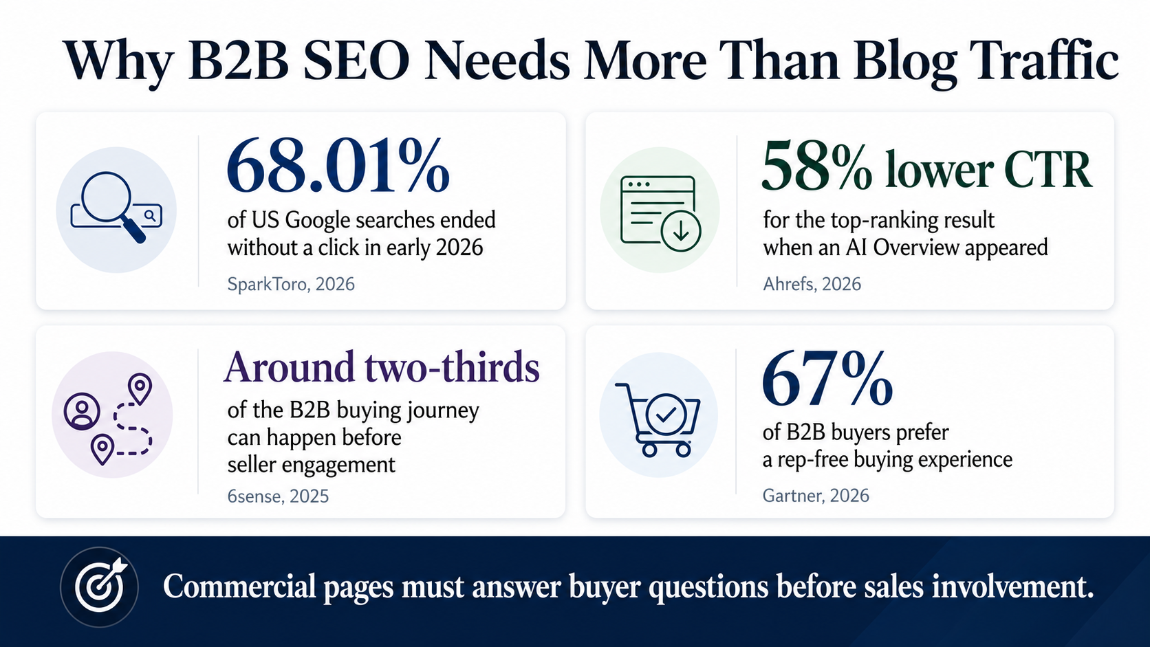 Statistics showing why B2B SEO needs more than blog traffic