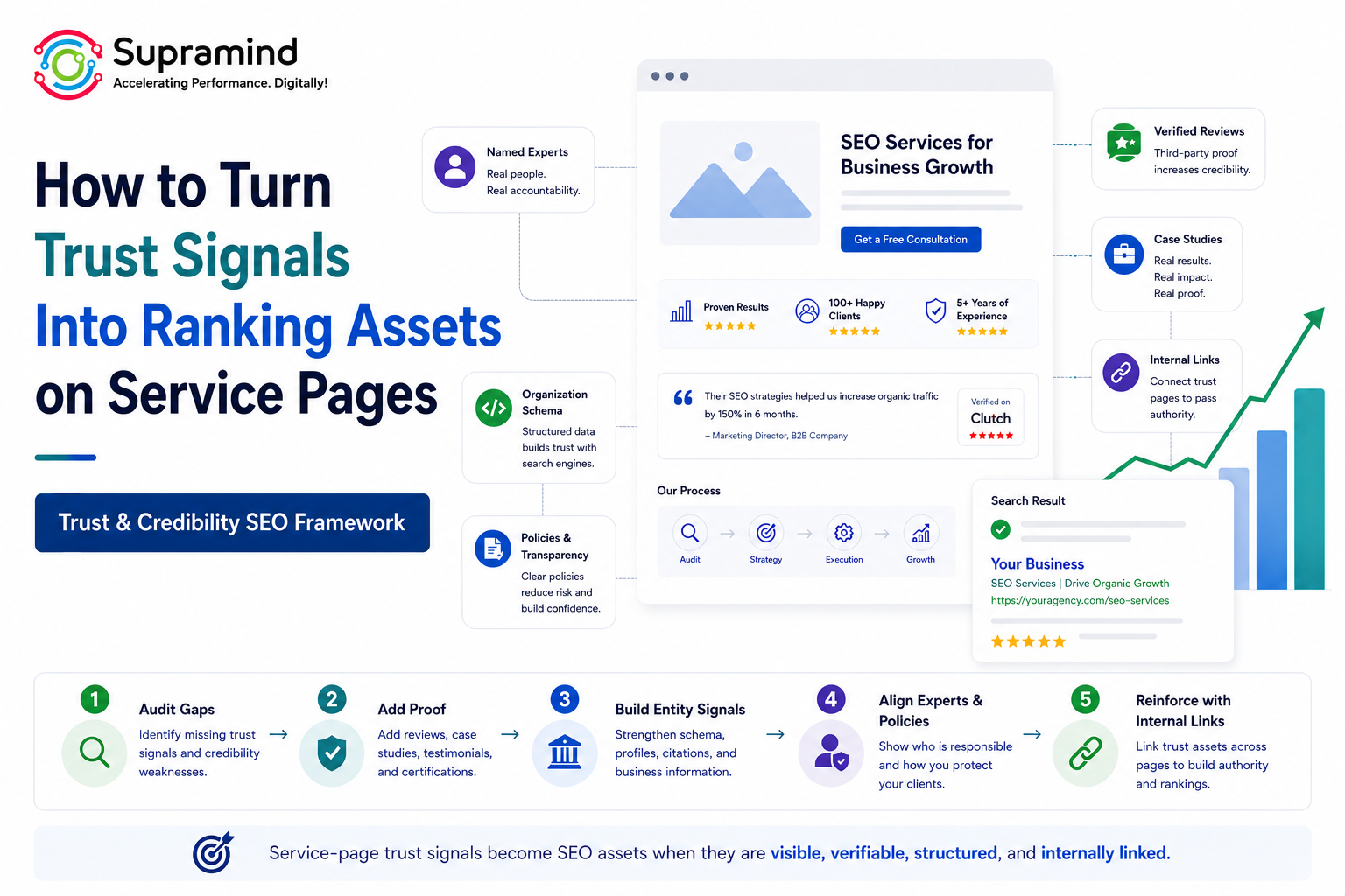 How to turn trust signals into ranking assets on service pages