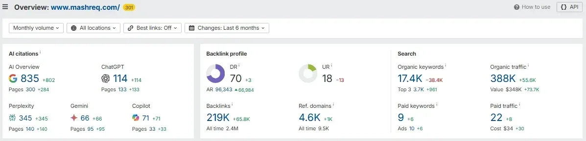 Ahrefs Snapshot-Mashreq
