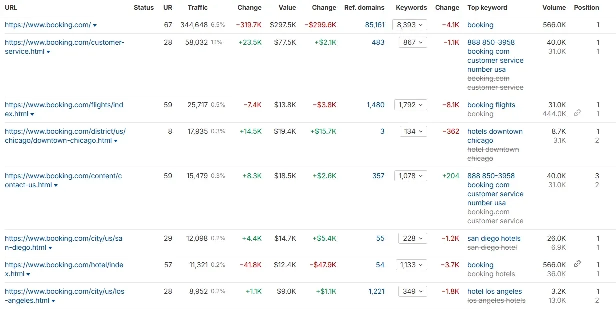 Booking.com-Top-Pages