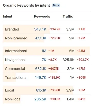 Booking.com-Traffic-By-Intent