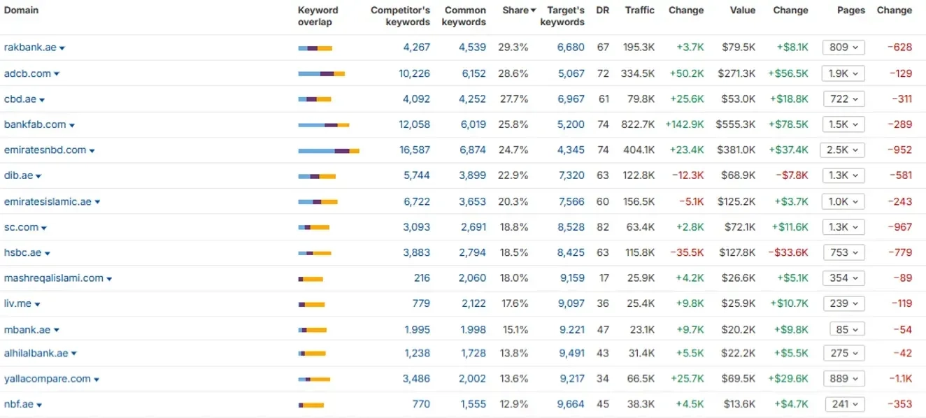 Competitor Benchmark-Mashreq