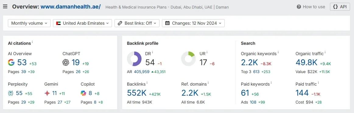 Damanhealth Ahref Overview