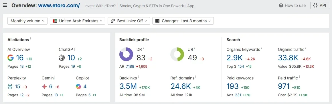 Etoro Ahref Overview