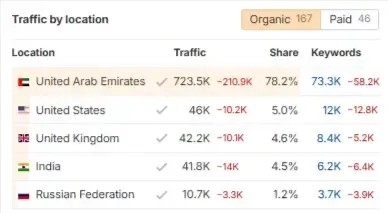 Alt Txt - Keyword Distribution as Per Rankings
