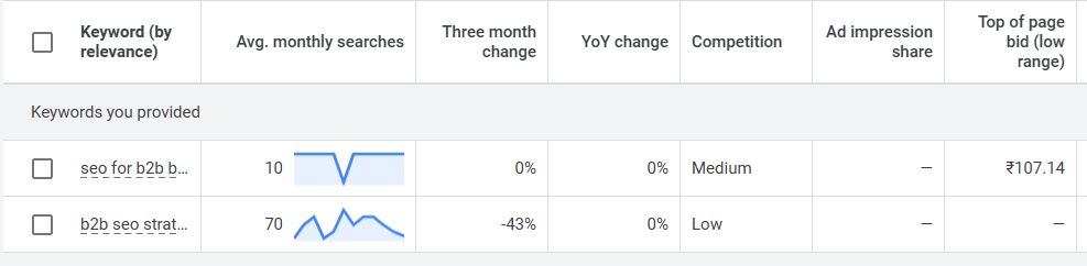 Keywords strategy