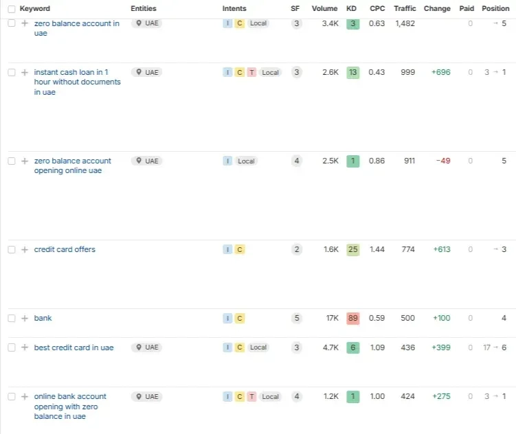 Mashreq-Keyword-Intent-&-Traffic-Distribution