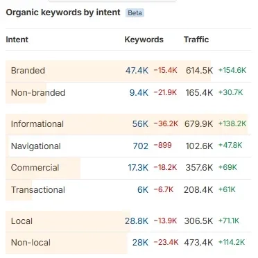 Talabat organic keyword by intent