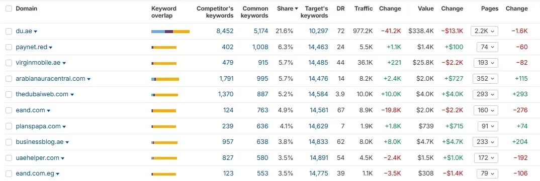 Top-Competitors-Etisalat
