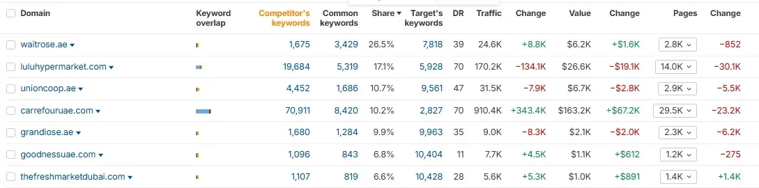 Top-Competitors-Spinneys