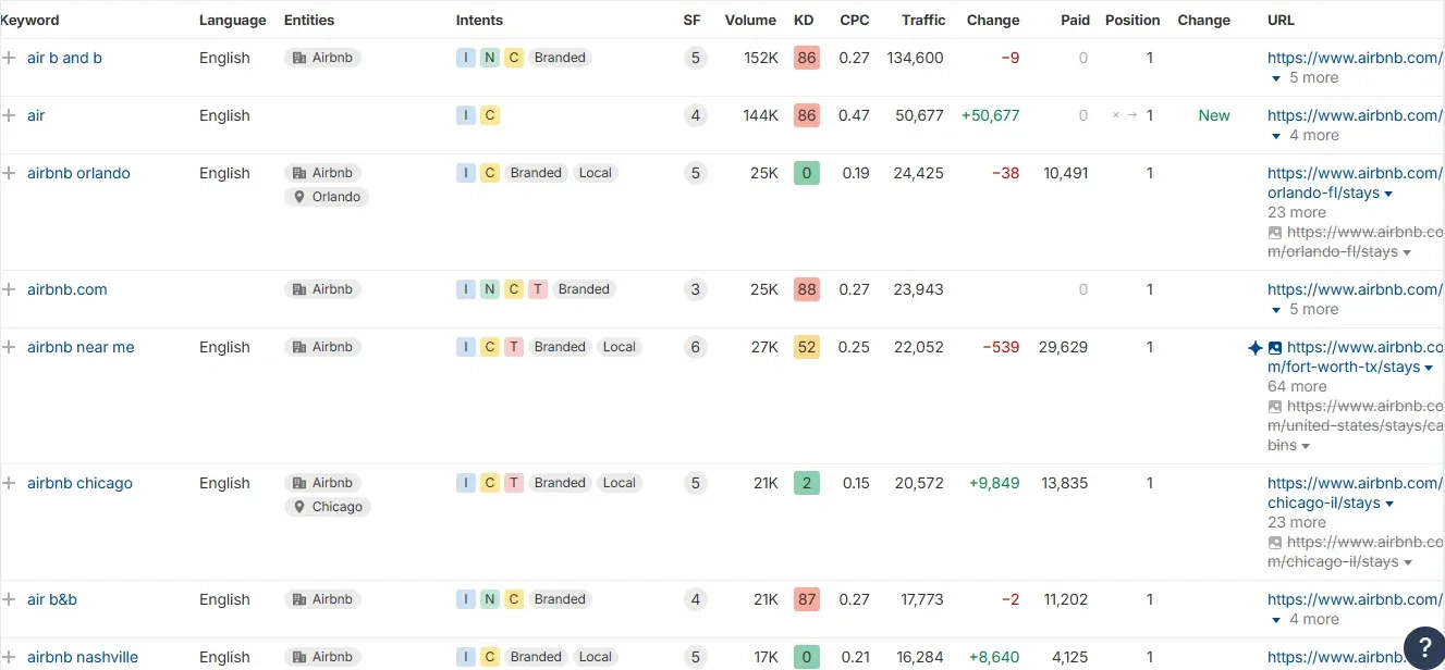 Top-Keywords-AIRBNB-USA