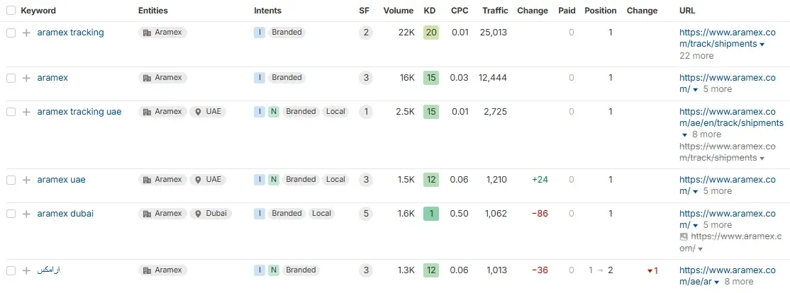 Top Keyword Aramex