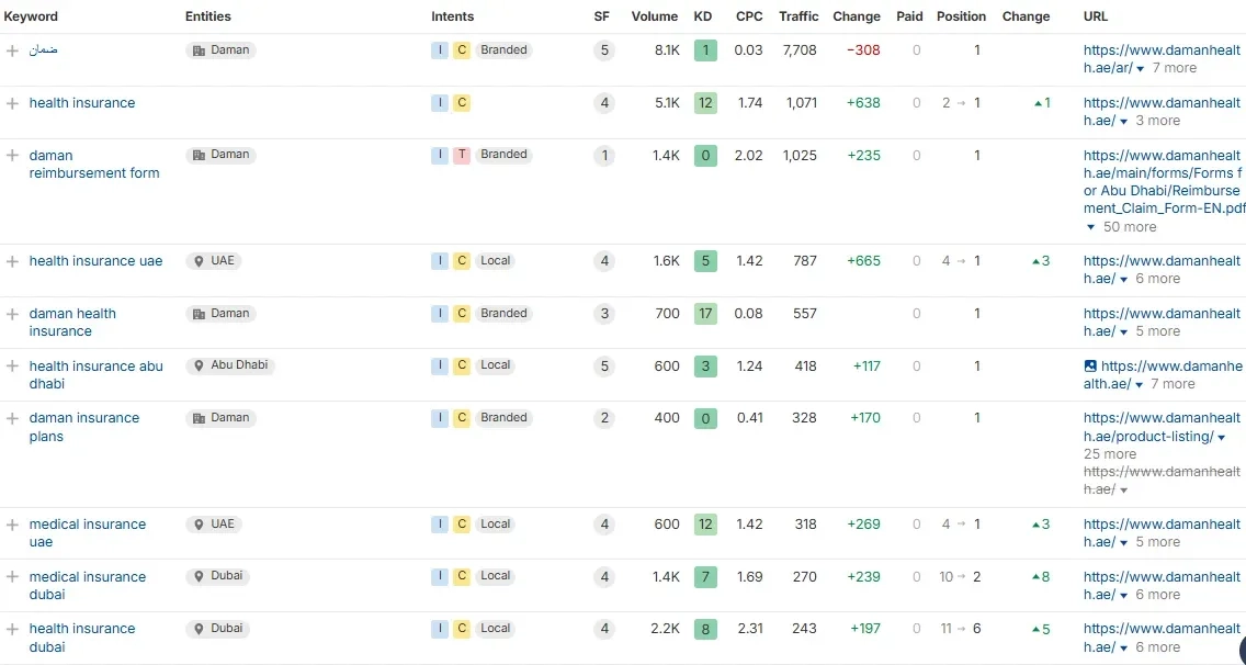 Top Keyword Damanhealth