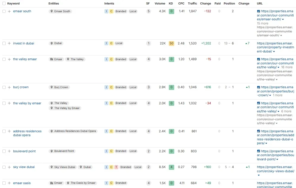 Top Keywords Emaar